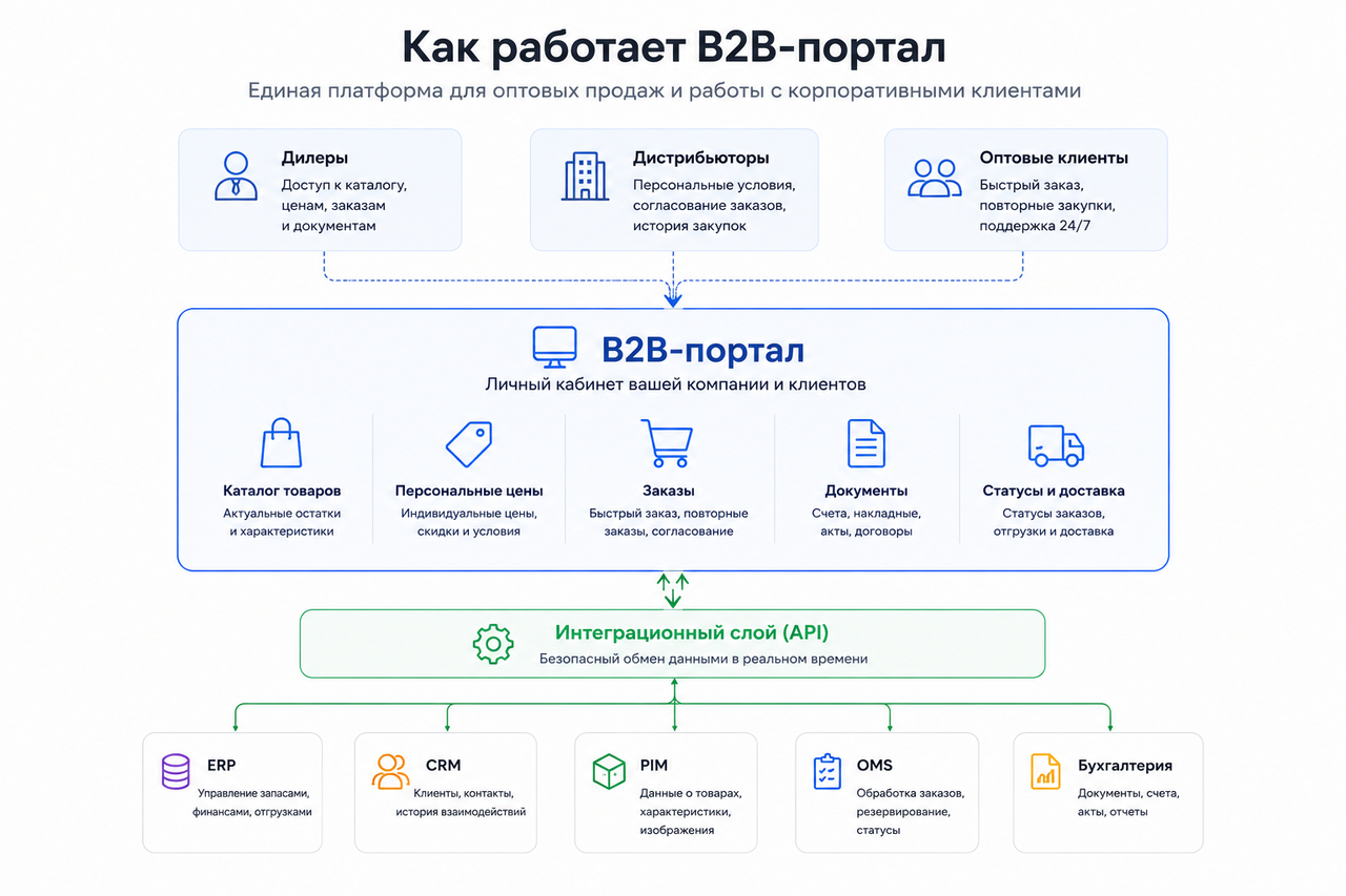 Схема обмена данными между B2B-порталом, ERP, CRM, PIM и OMS