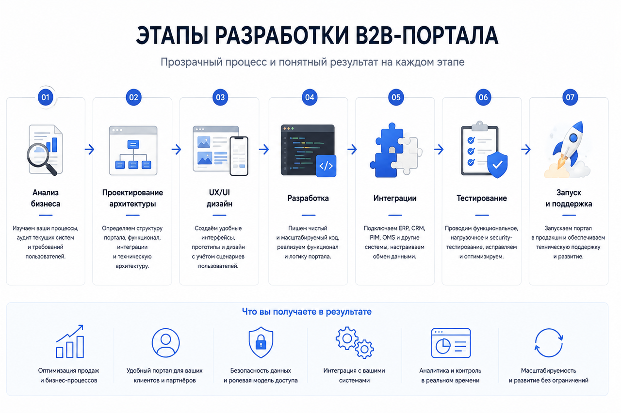 Этапы разработки B2B-портала от анализа процессов до запуска и поддержки