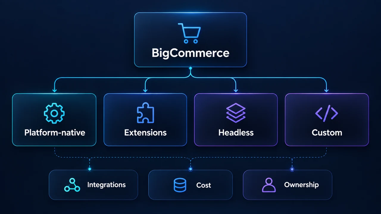 Diagram of bigcommerce fit and boundary map: BigCommerce, Platform-native, Extensions, Headless, Custom, Integrations.