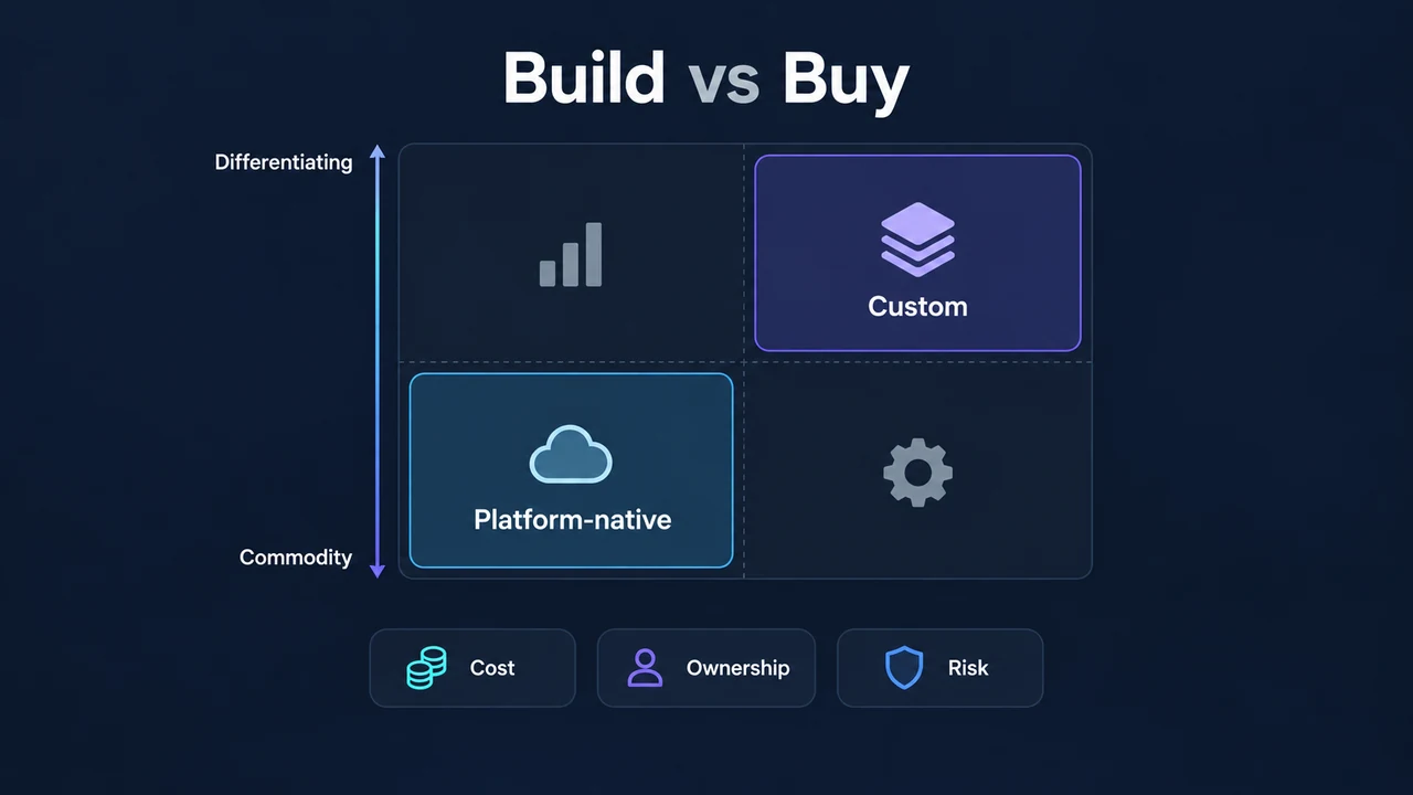 Diagram of integration delivery process: Discovery, Data Mapping, Design, Build, Test, Launch.