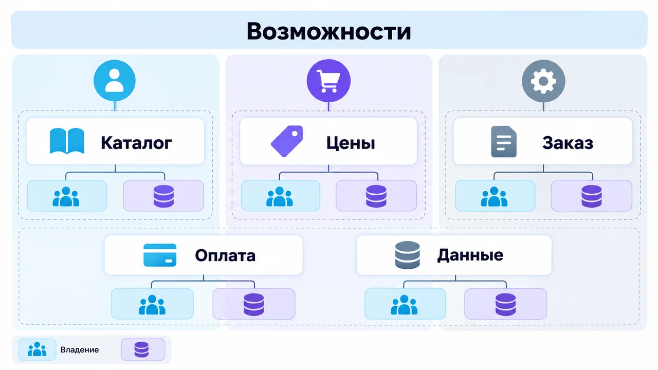 Схема взаимосвязей: Возможности, Каталог, Цены, Заказ, Оплата, Данные, Владение.