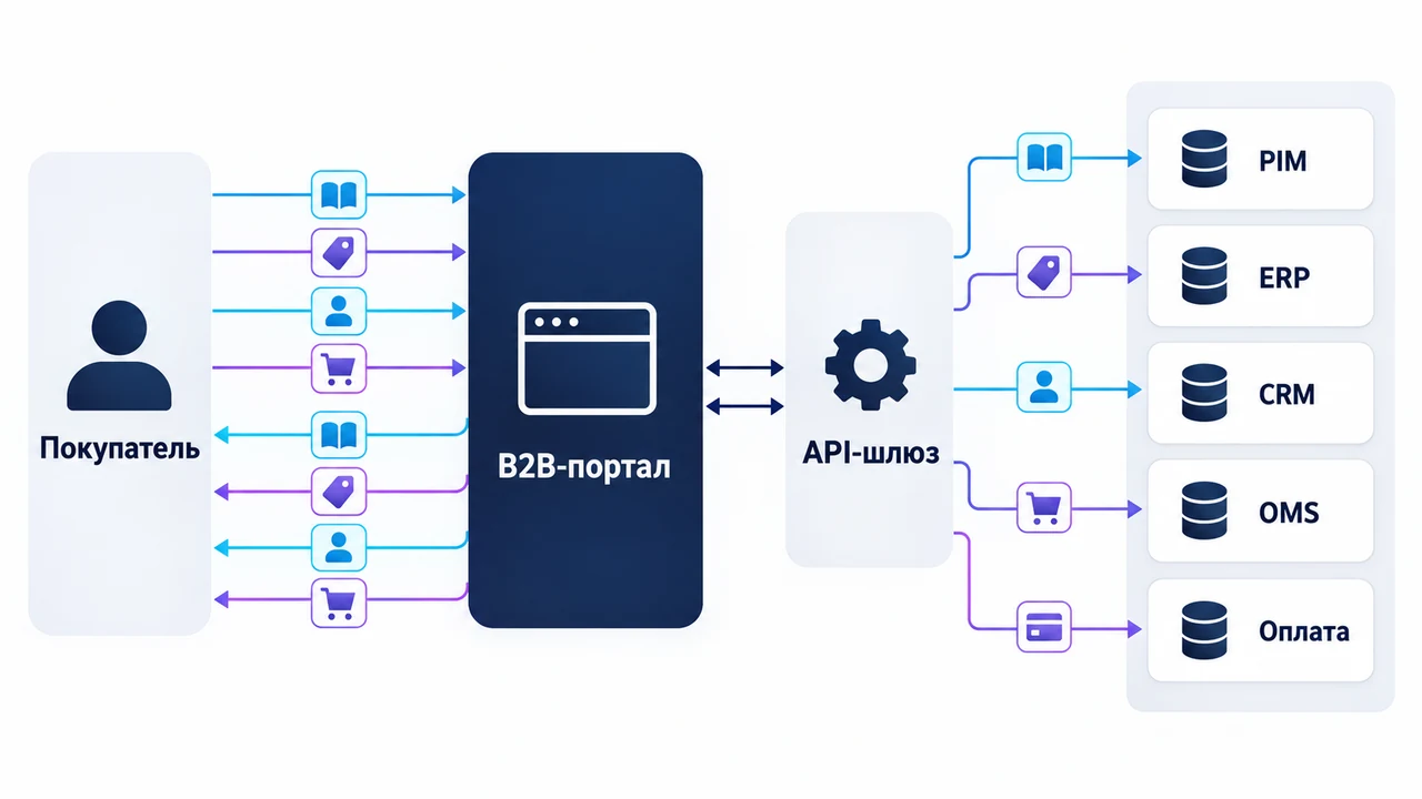 Схема взаимосвязей: Покупатель, B2B-портал, API-шлюз, PIM, ERP, CRM, OMS.