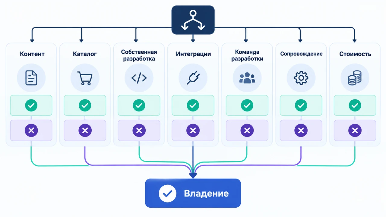 Схема взаимосвязей: Контент, Каталог, Собственная разработка, Интеграции, Команда разработки, Сопровождение, Стоимость.