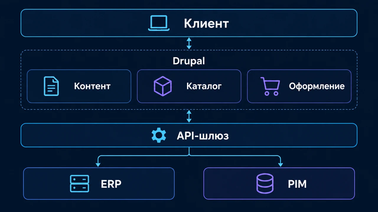 Схема взаимосвязей: Клиент, Контент, Drupal, Каталог, Оформление, API-шлюз, ERP.