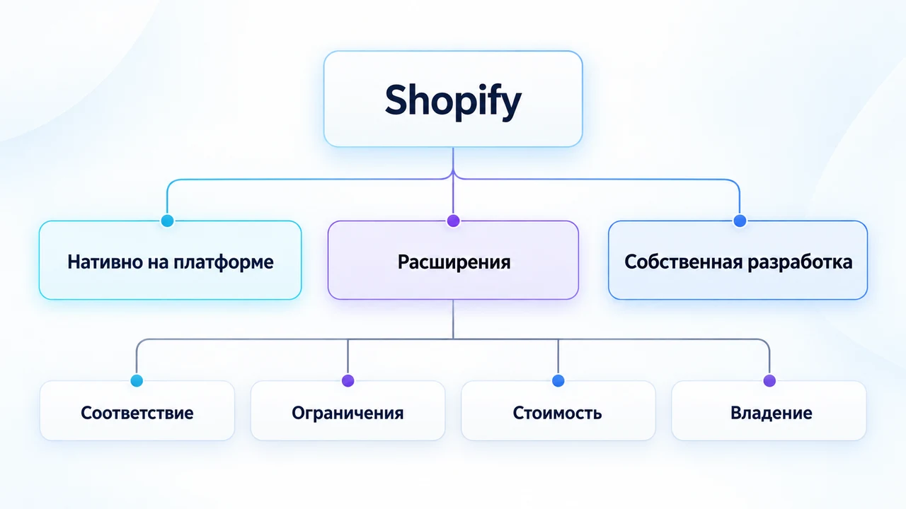 Схема взаимосвязей: Shopify, Нативно на платформе, Расширения, Собственная разработка, Соответствие, Ограничения, Стоимость.
