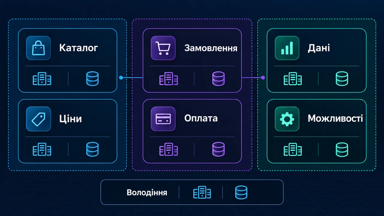 Схема взаємозв’язків: Можливості, Каталог, Ціни, Замовлення, Оплата, Дані, Володіння.