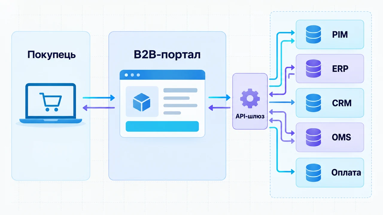 Схема взаємозв’язків: Покупець, B2B-портал, API-шлюз, PIM, ERP, CRM, OMS.