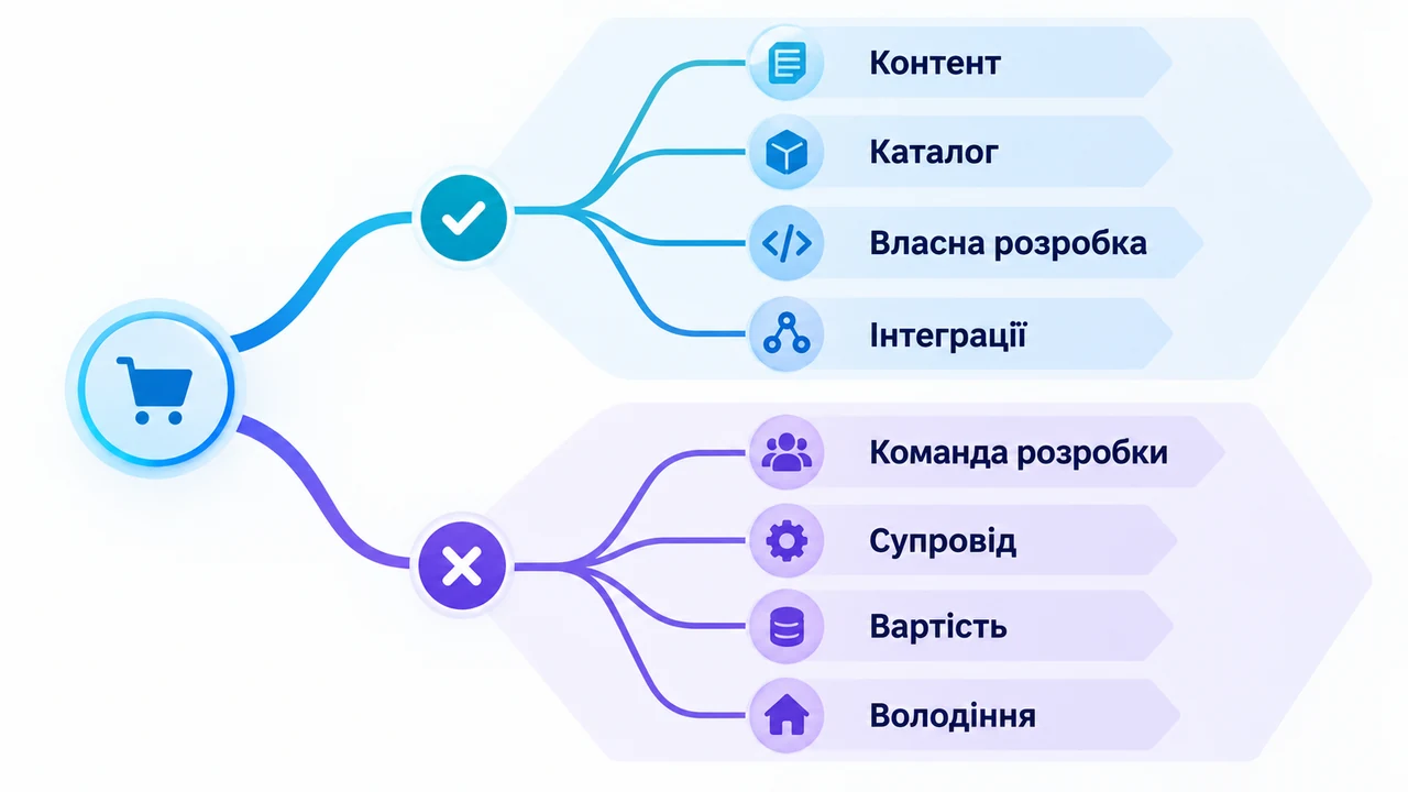Схема взаємозв’язків: Контент, Каталог, Власна розробка, Інтеграції, Команда розробки, Супровід, Вартість.