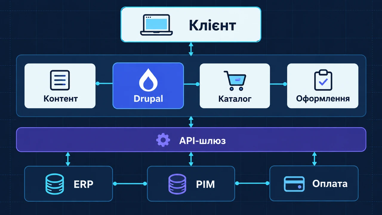 Схема взаємозв’язків: Клієнт, Контент, Drupal, Каталог, Оформлення, API-шлюз, ERP.