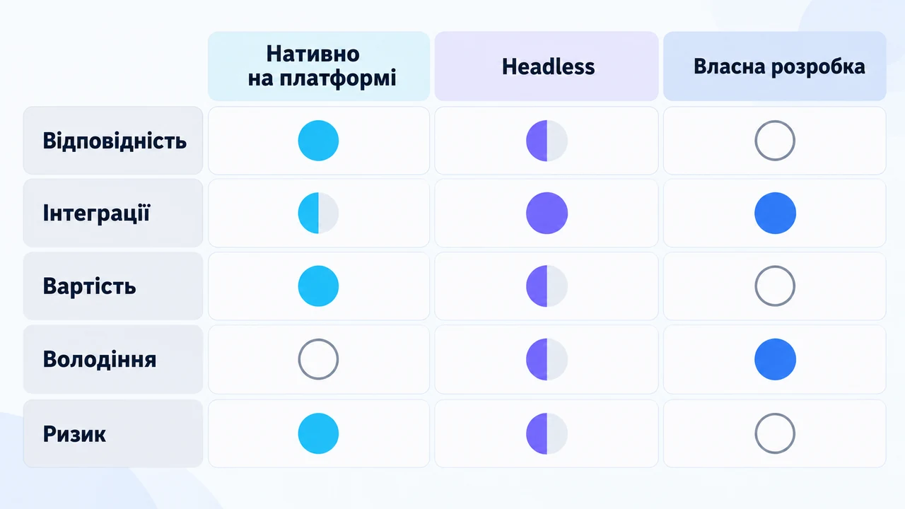 Схема взаємозв’язків: Нативно на платформі, Headless, Власна розробка, Відповідність, Інтеграції, Вартість, Володіння.