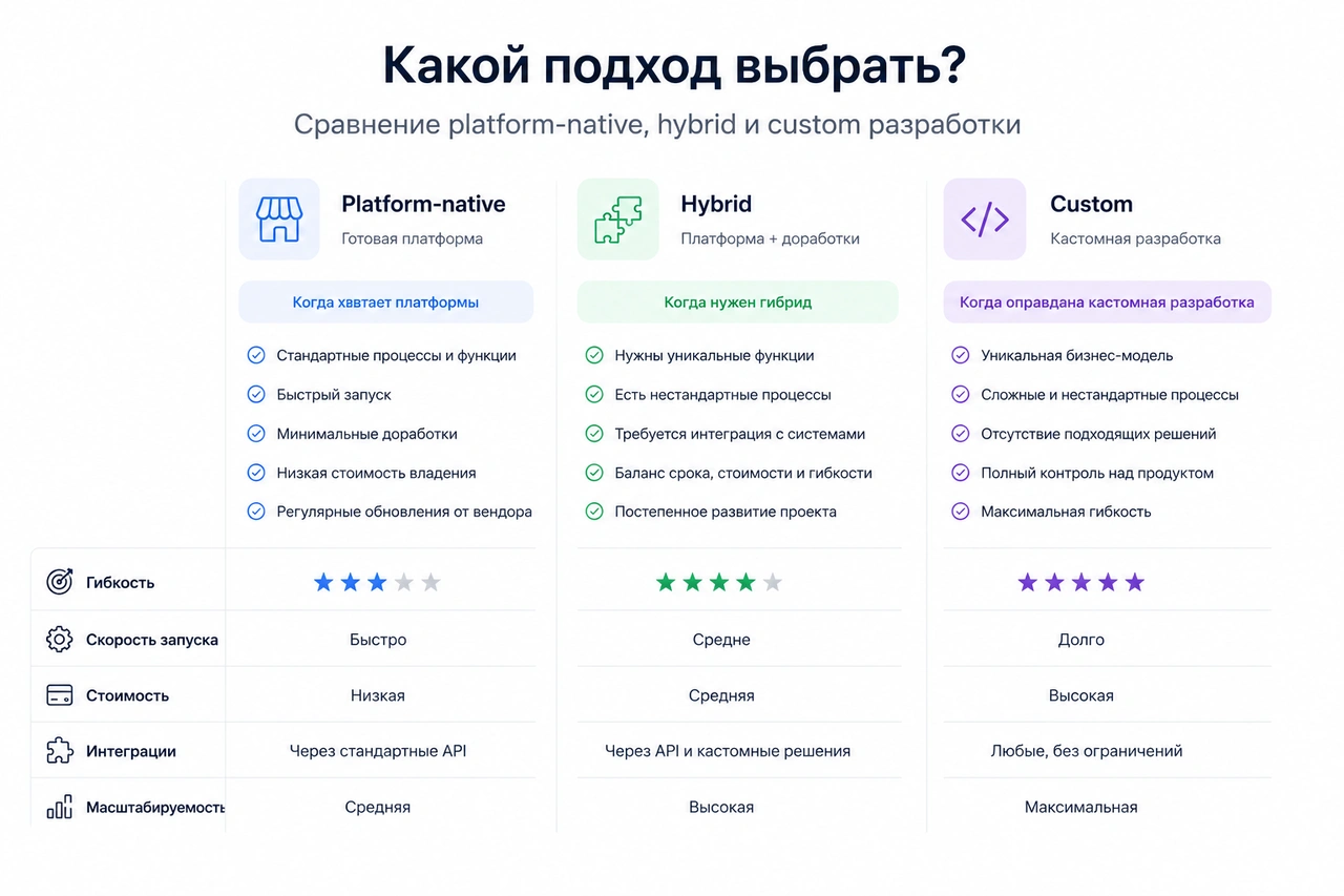 Сравнение platform-native, hybrid и custom подходов к разработке eCommerce-платформы