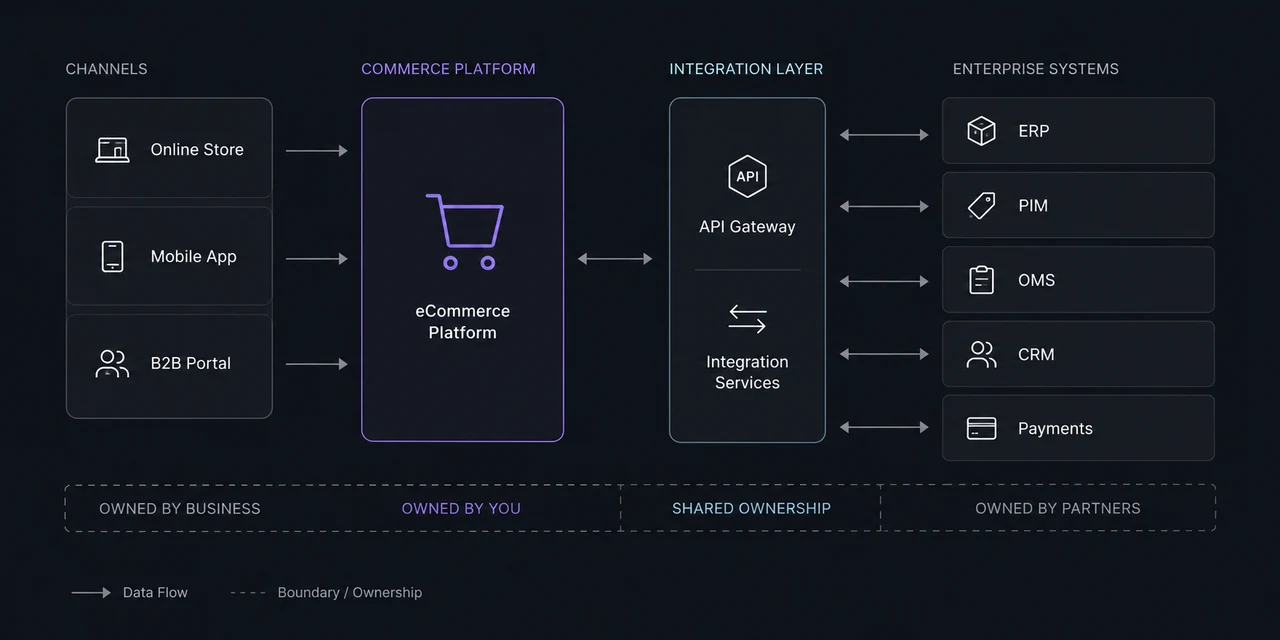 Архитектура eCommerce-платформы с каналами, API, интеграциями и корпоративными системами