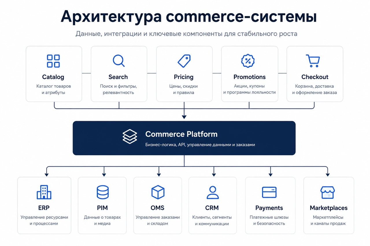 Архитектура commerce-системы с каталогом, поиском, ценами, checkout и интеграциями ERP, PIM, OMS, CRM и платежей