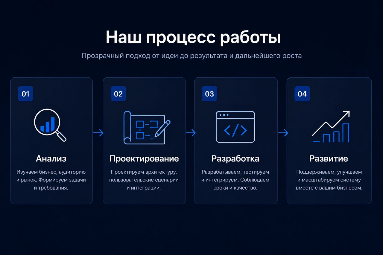 Процесс развития eCommerce-платформы от анализа и проектирования до разработки и дальнейшего развития