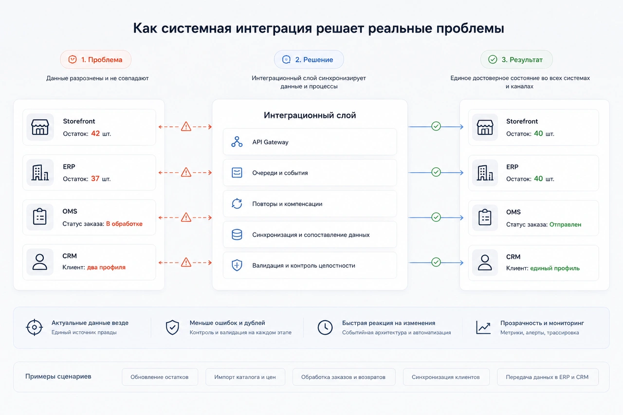 Синхронизация товаров, цен, остатков, заказов и клиентских данных между интернет-магазином и корпоративными системами
