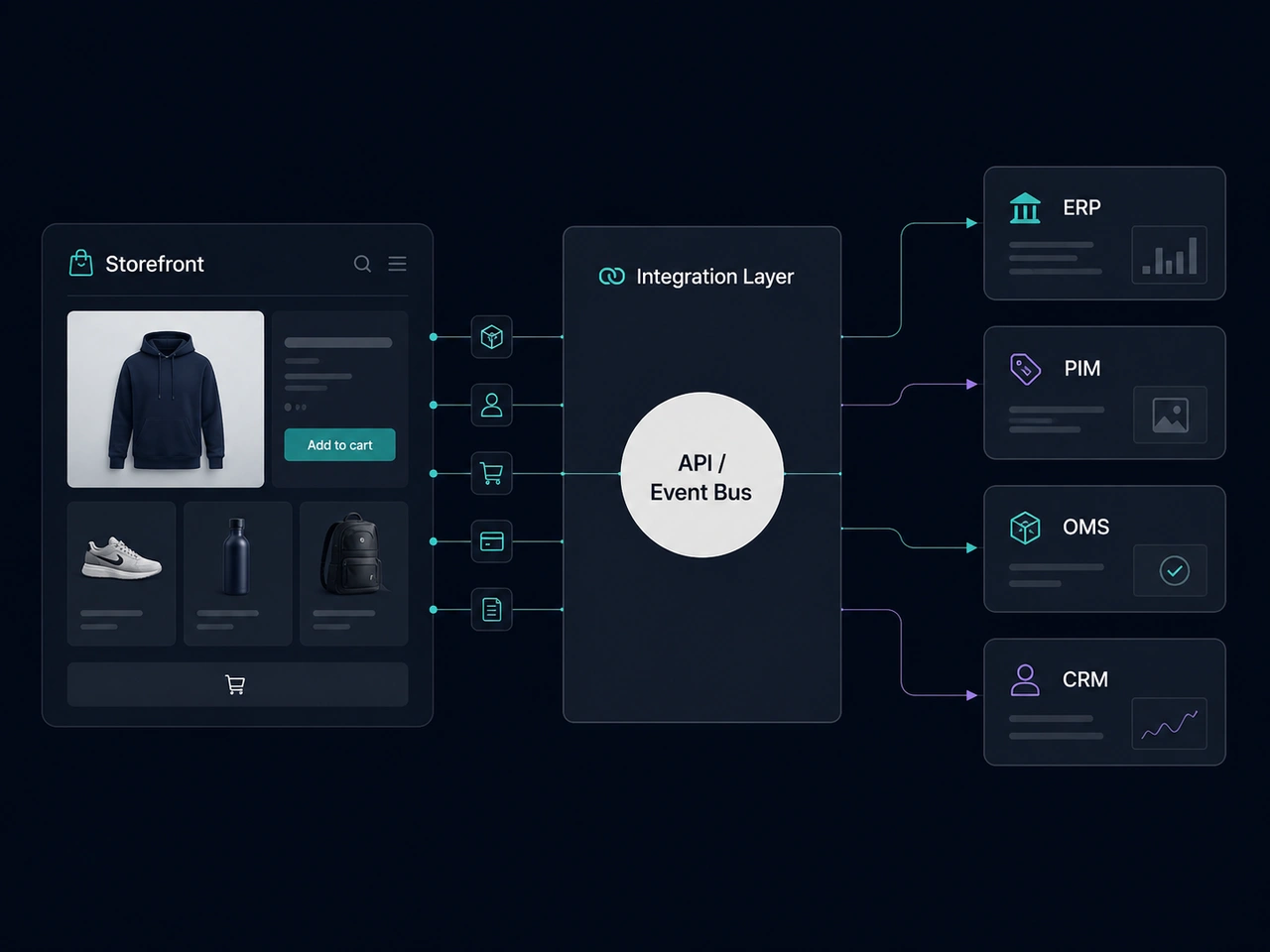 Архитектура системной интеграции eCommerce с ERP, PIM, OMS и CRM через API и интеграционный слой