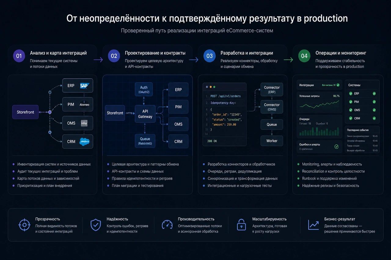 Процесс системной интеграции от анализа и проектирования до разработки, запуска и эксплуатации